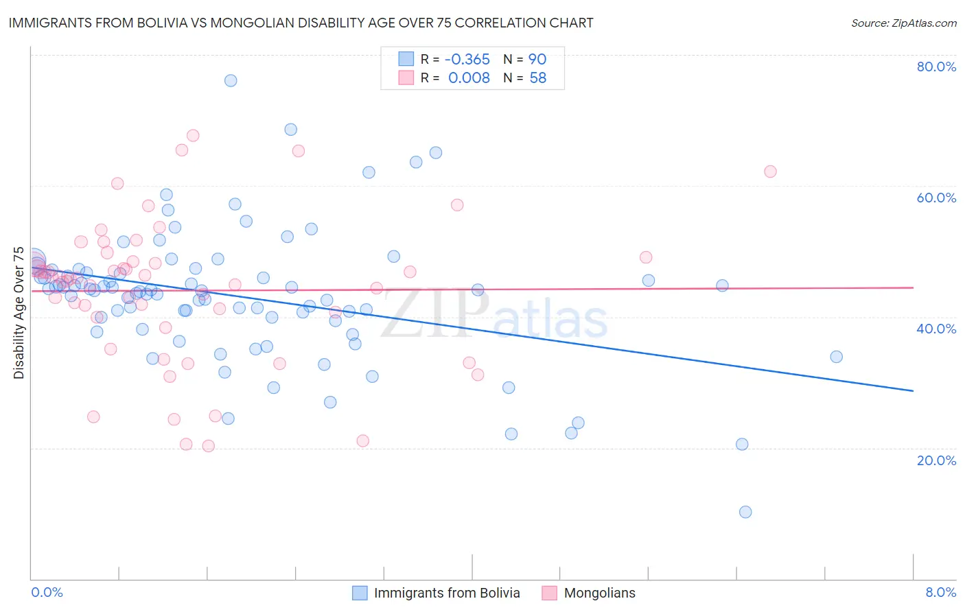 Immigrants from Bolivia vs Mongolian Disability Age Over 75