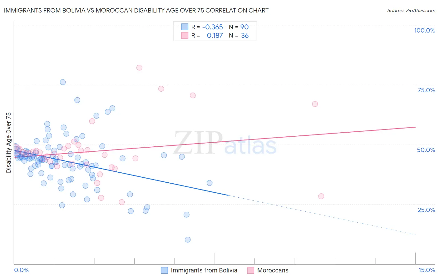 Immigrants from Bolivia vs Moroccan Disability Age Over 75