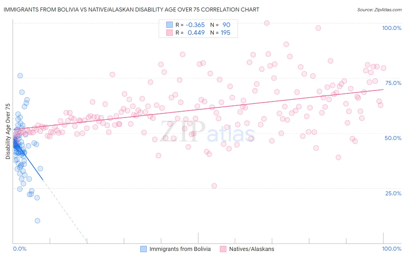 Immigrants from Bolivia vs Native/Alaskan Disability Age Over 75