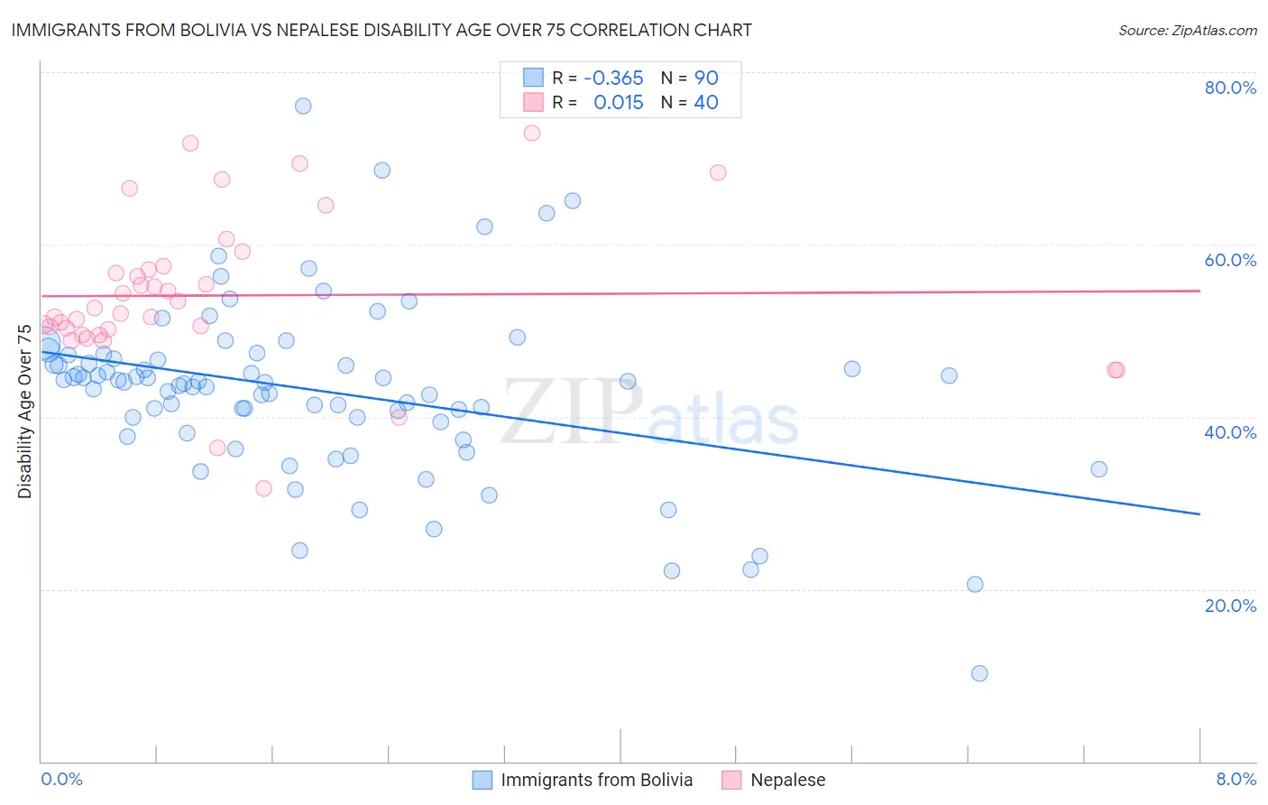 Immigrants from Bolivia vs Nepalese Disability Age Over 75
