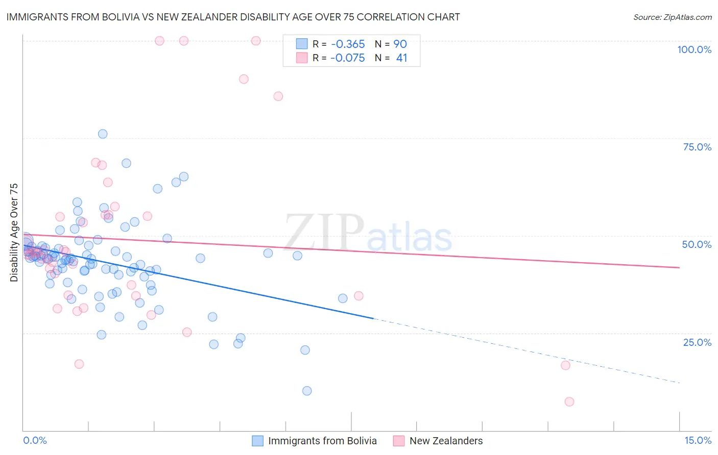 Immigrants from Bolivia vs New Zealander Disability Age Over 75