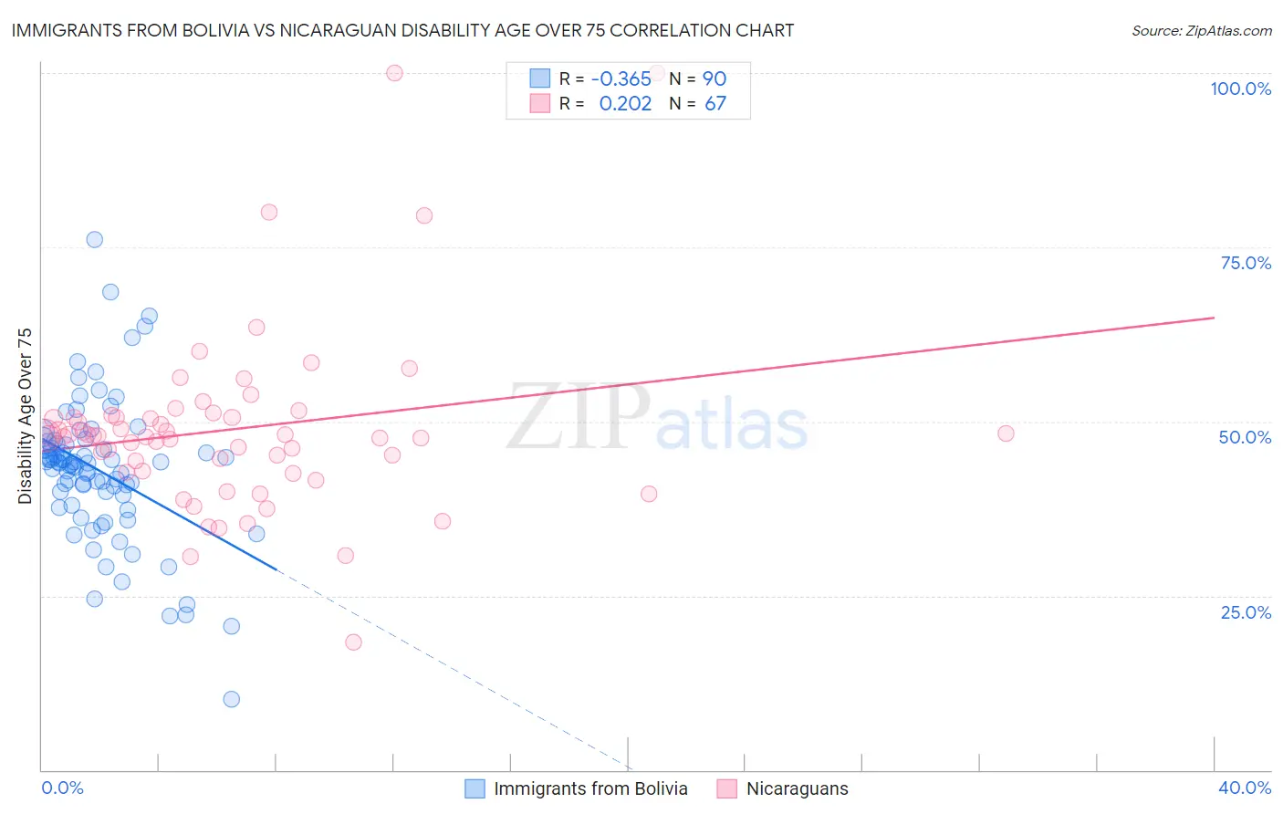 Immigrants from Bolivia vs Nicaraguan Disability Age Over 75