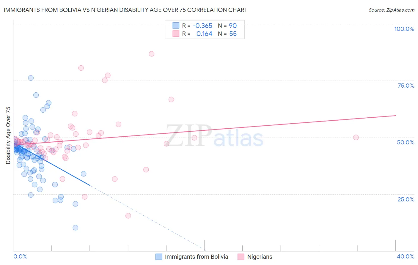 Immigrants from Bolivia vs Nigerian Disability Age Over 75