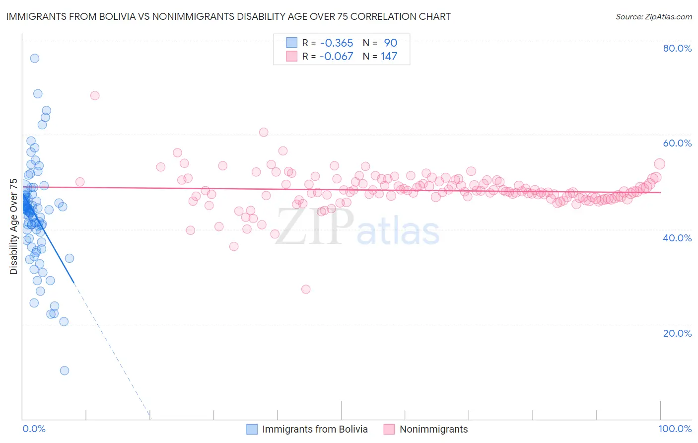 Immigrants from Bolivia vs Nonimmigrants Disability Age Over 75
