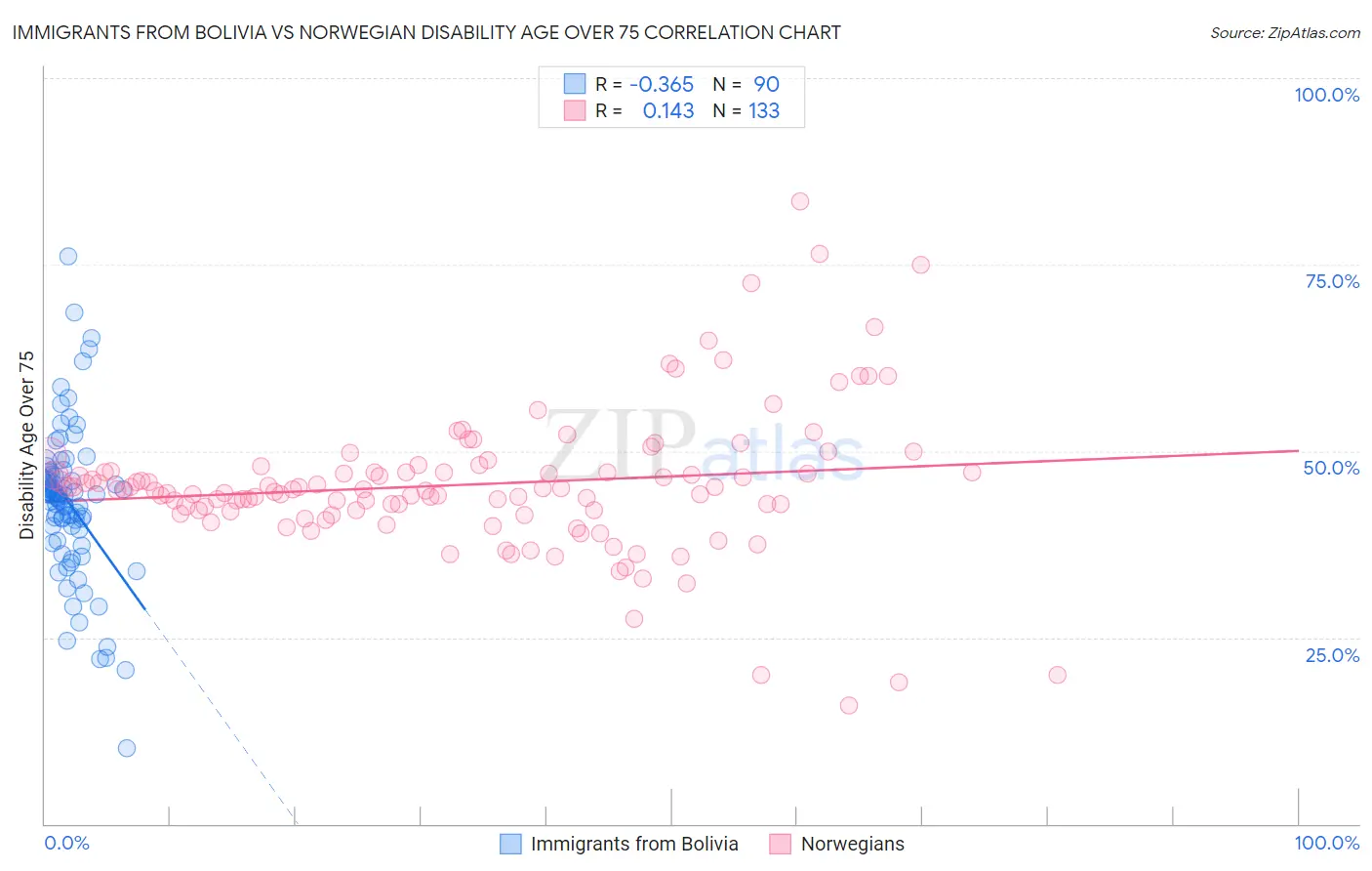 Immigrants from Bolivia vs Norwegian Disability Age Over 75