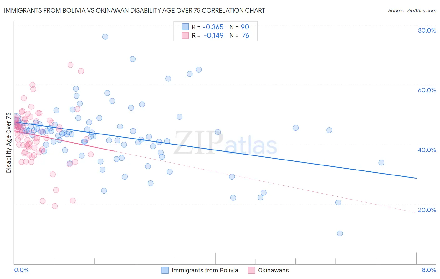 Immigrants from Bolivia vs Okinawan Disability Age Over 75