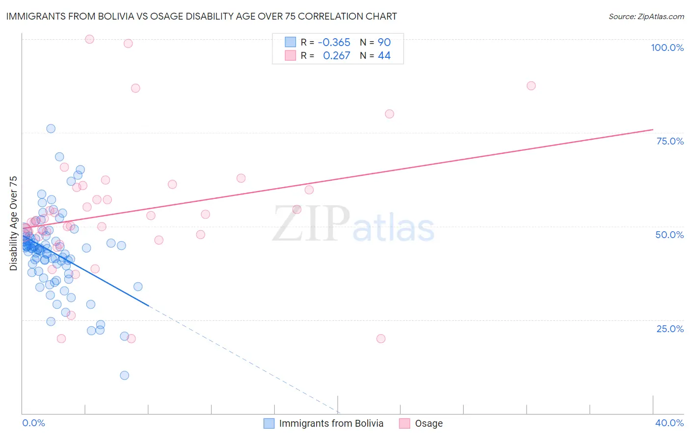 Immigrants from Bolivia vs Osage Disability Age Over 75