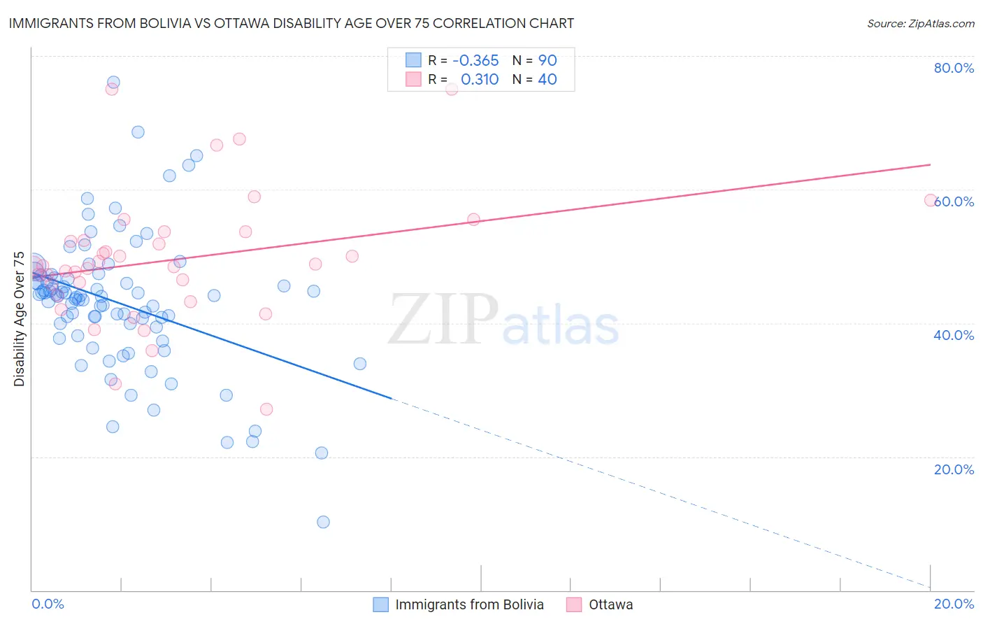 Immigrants from Bolivia vs Ottawa Disability Age Over 75