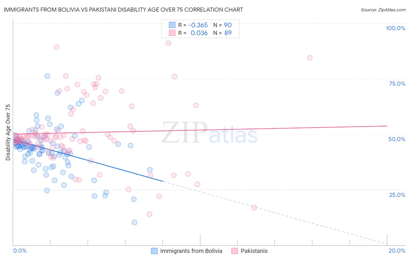 Immigrants from Bolivia vs Pakistani Disability Age Over 75