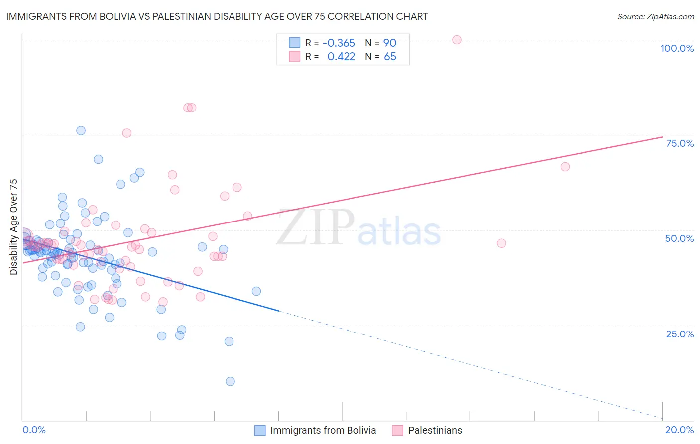 Immigrants from Bolivia vs Palestinian Disability Age Over 75