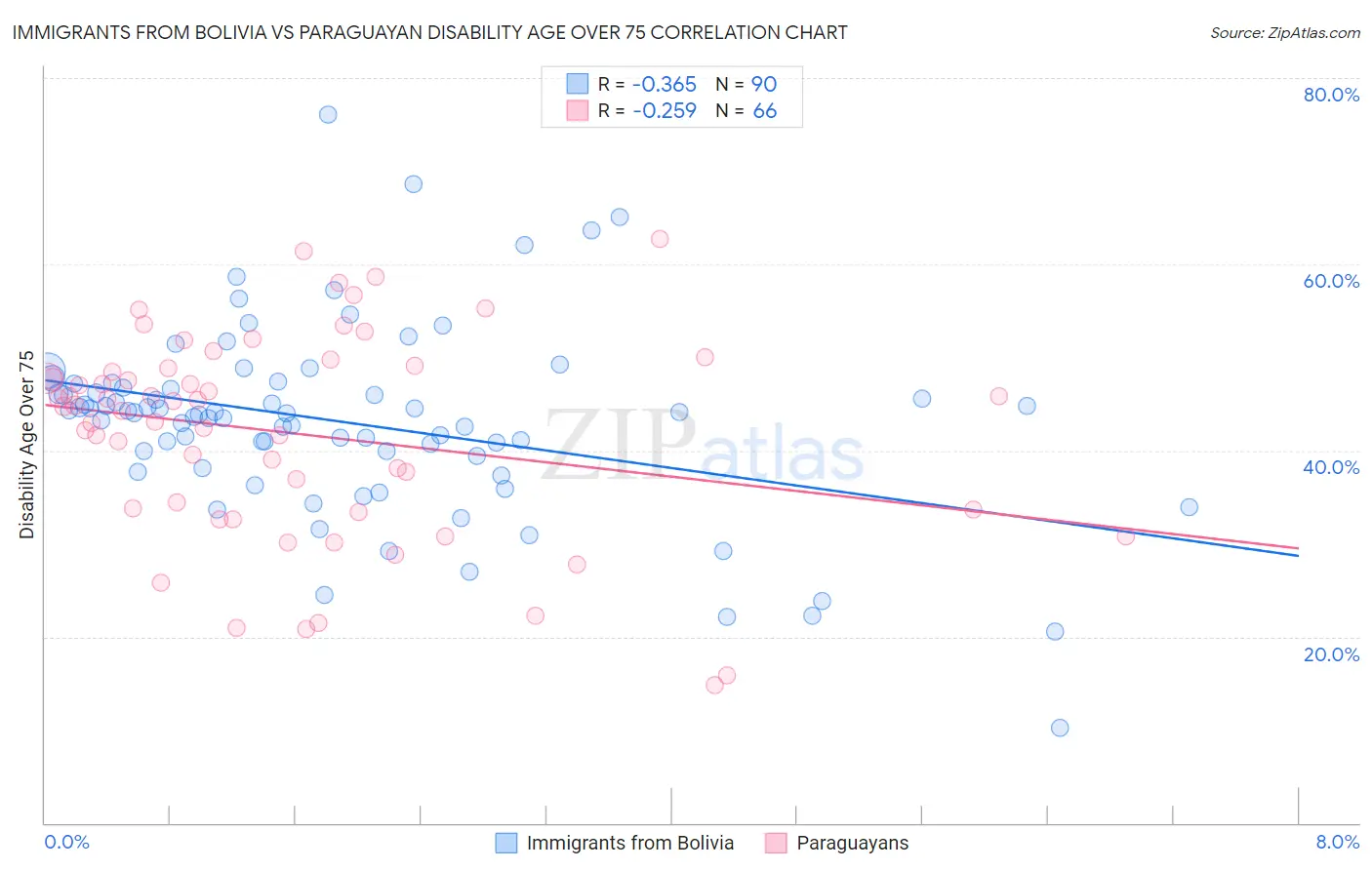 Immigrants from Bolivia vs Paraguayan Disability Age Over 75