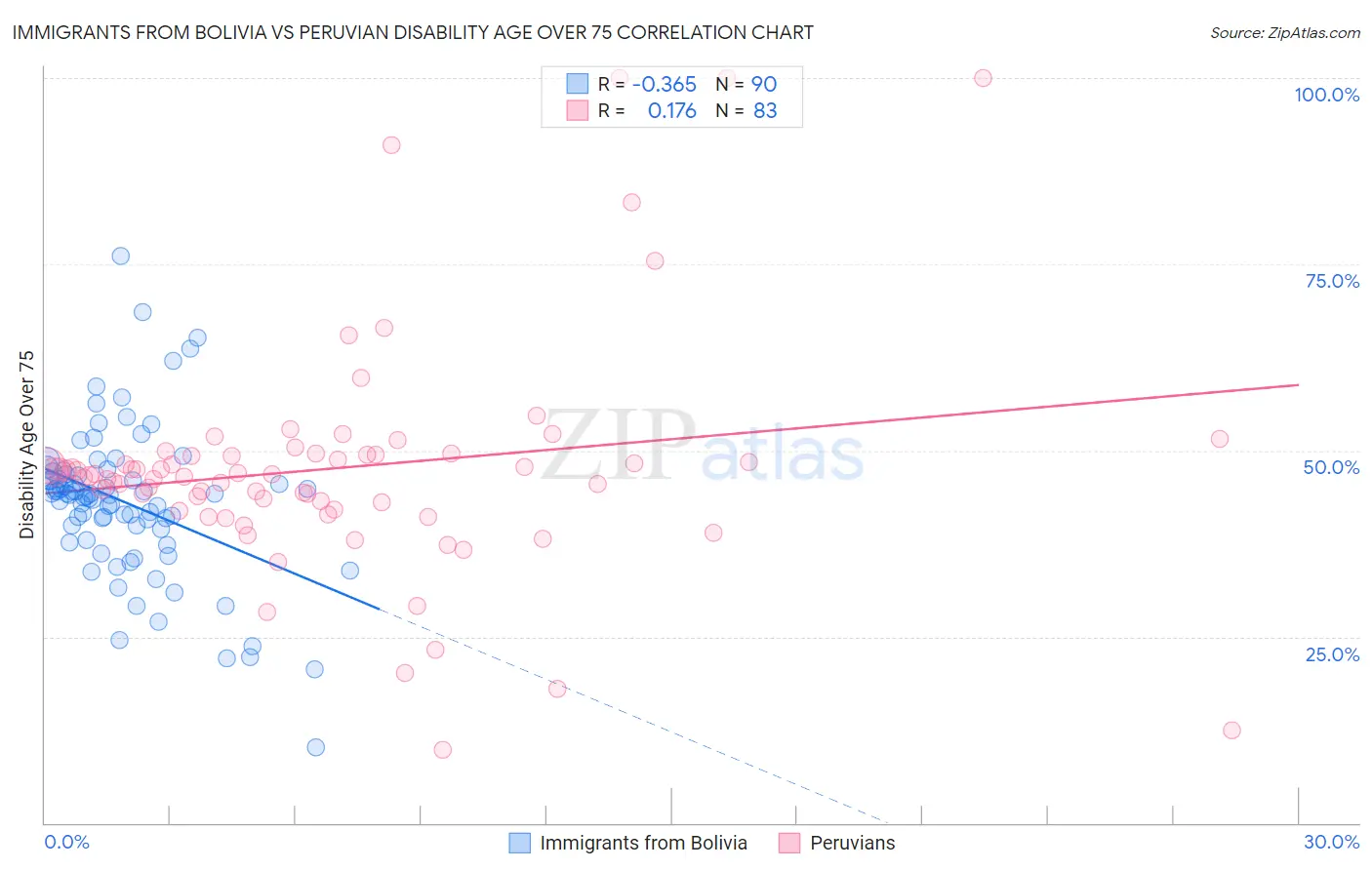 Immigrants from Bolivia vs Peruvian Disability Age Over 75