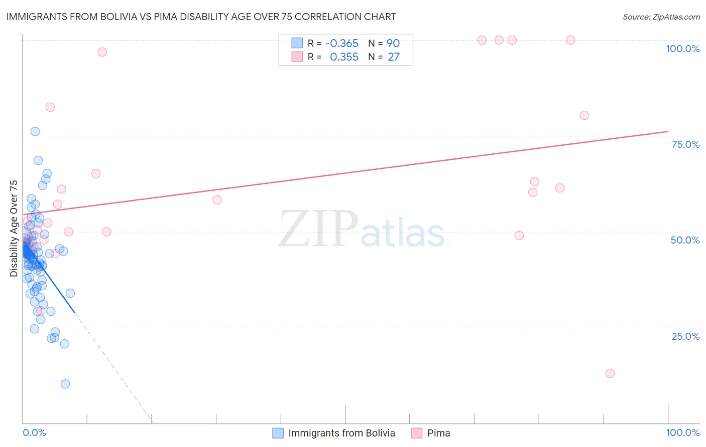 Immigrants from Bolivia vs Pima Disability Age Over 75