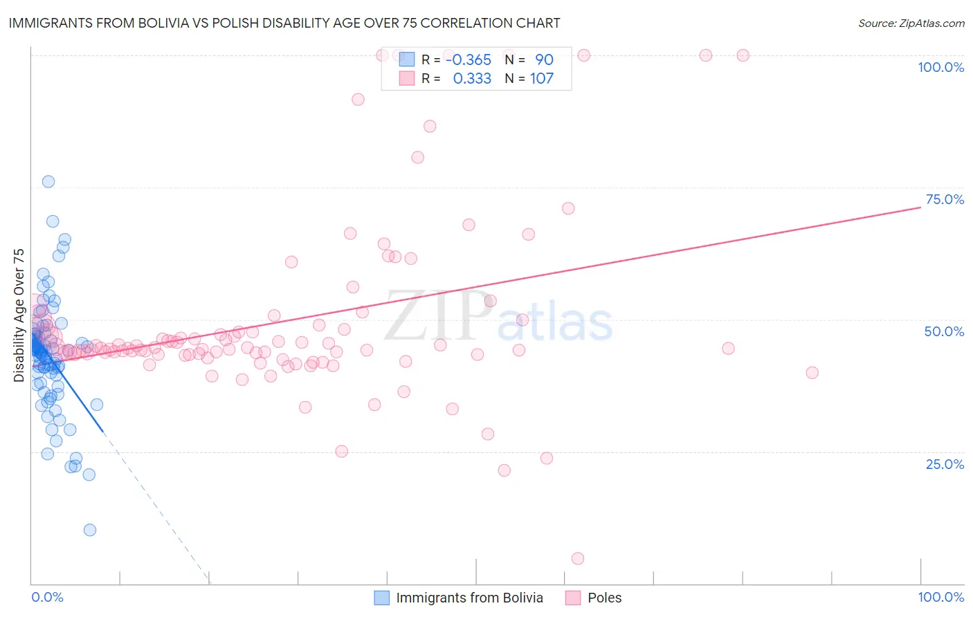 Immigrants from Bolivia vs Polish Disability Age Over 75