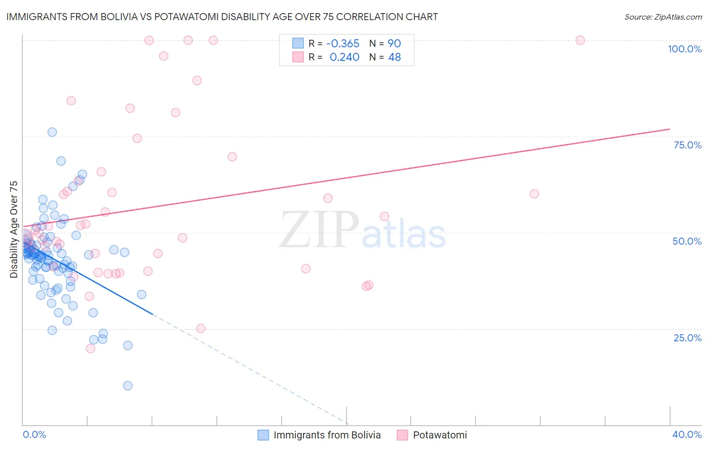 Immigrants from Bolivia vs Potawatomi Disability Age Over 75