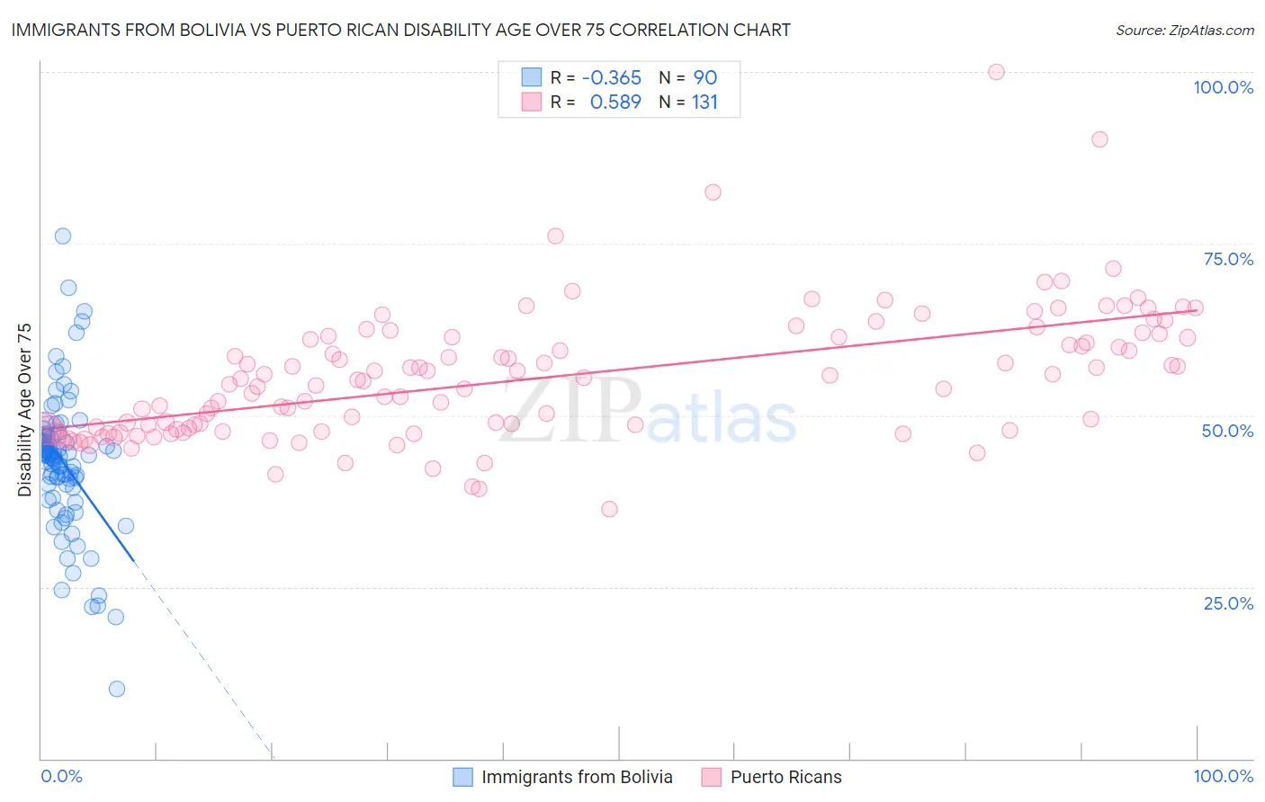 Immigrants from Bolivia vs Puerto Rican Disability Age Over 75