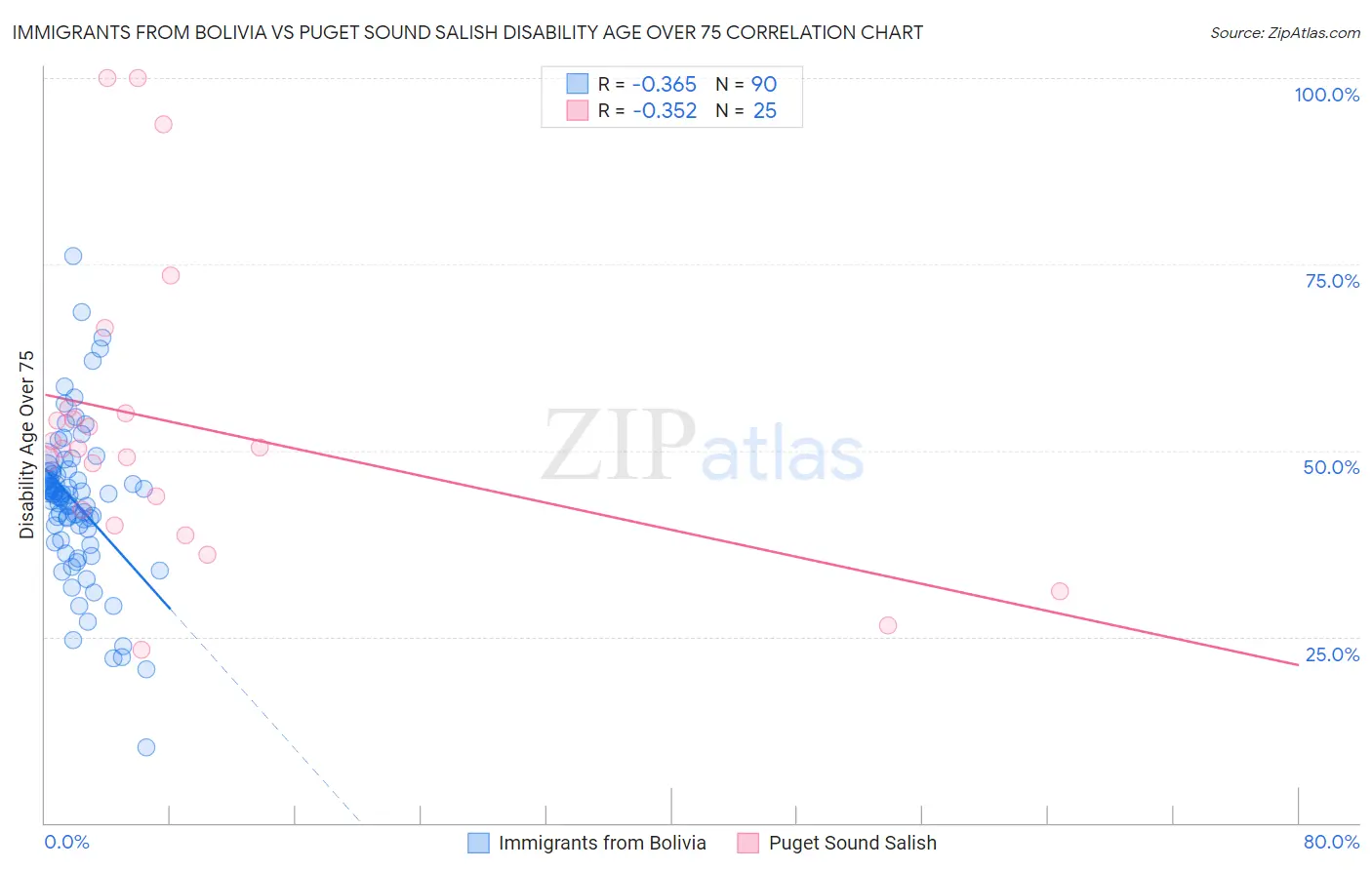 Immigrants from Bolivia vs Puget Sound Salish Disability Age Over 75