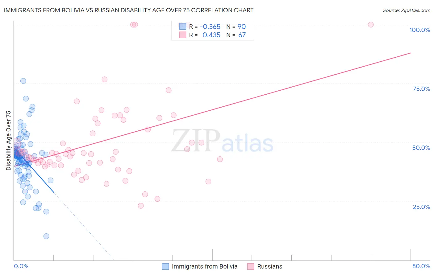 Immigrants from Bolivia vs Russian Disability Age Over 75