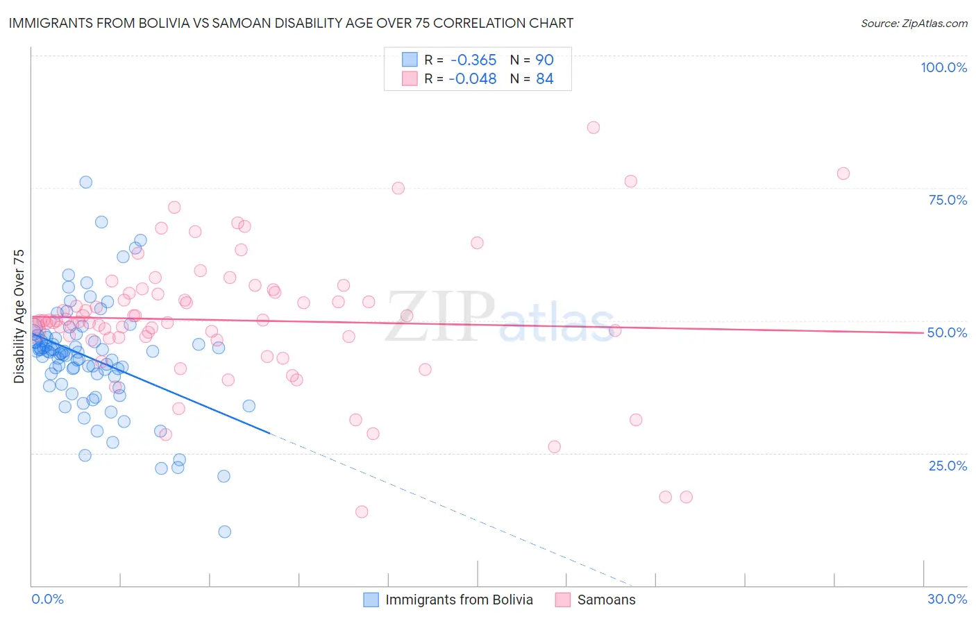 Immigrants from Bolivia vs Samoan Disability Age Over 75