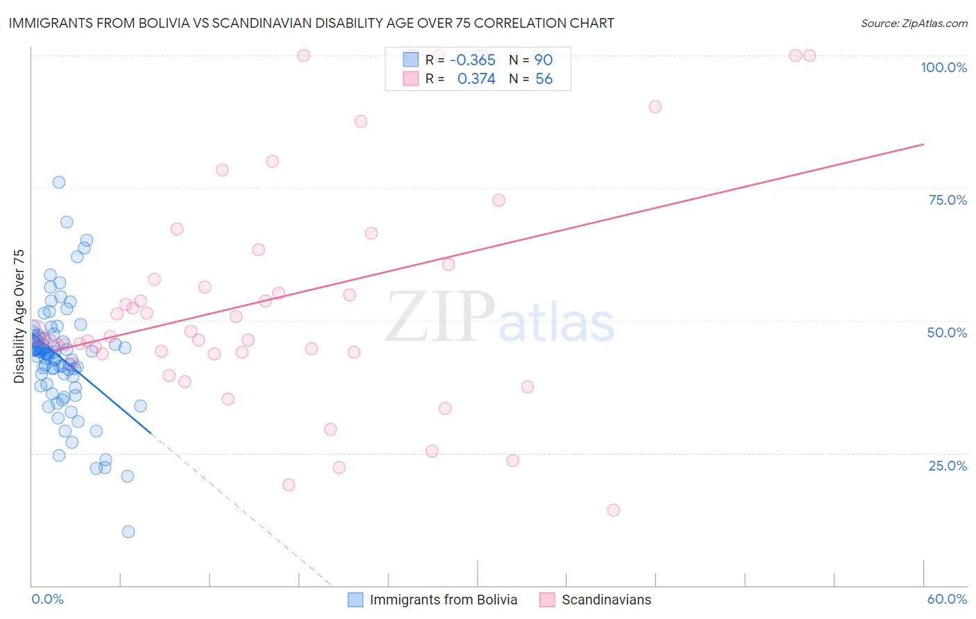 Immigrants from Bolivia vs Scandinavian Disability Age Over 75