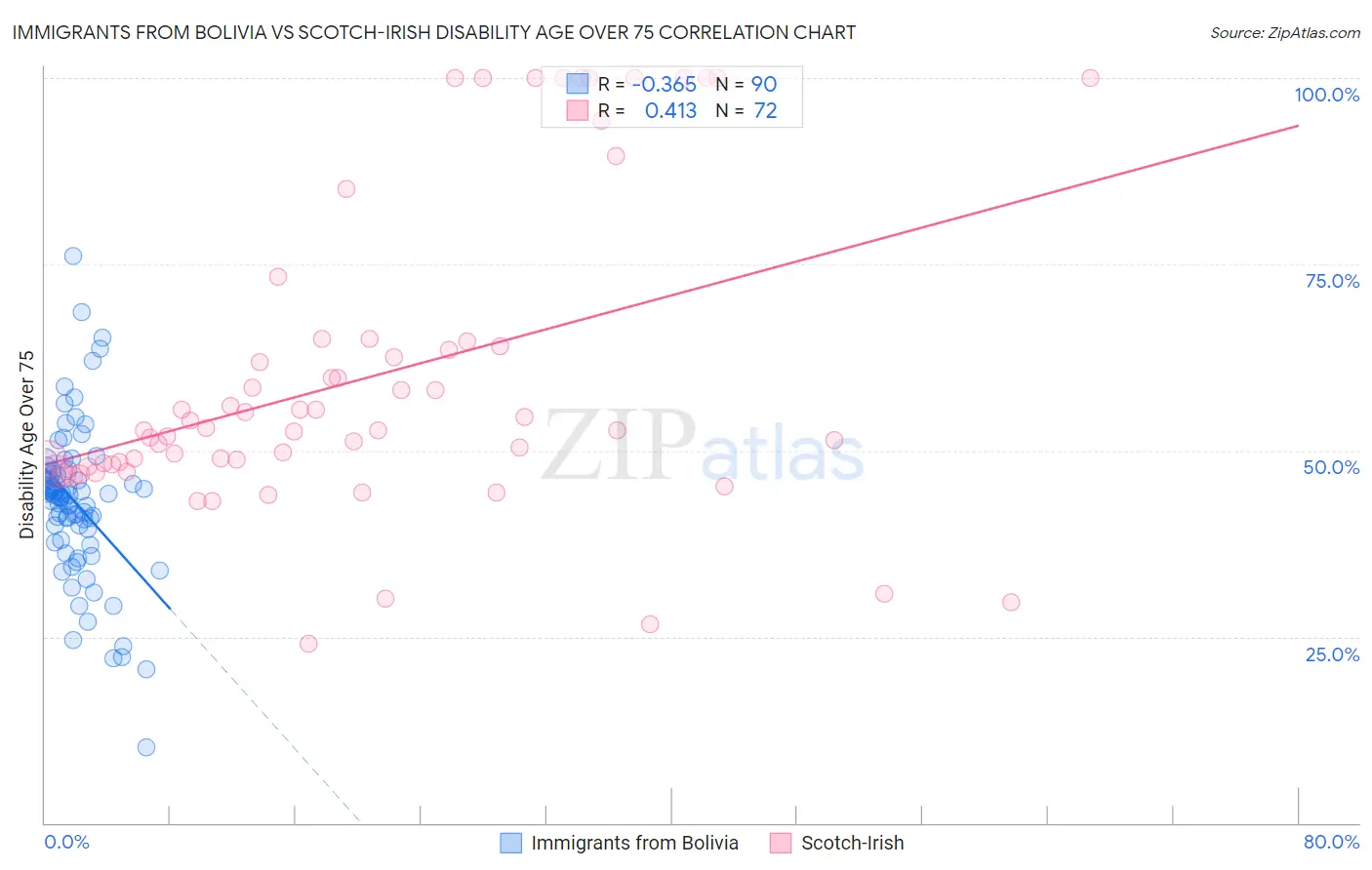 Immigrants from Bolivia vs Scotch-Irish Disability Age Over 75