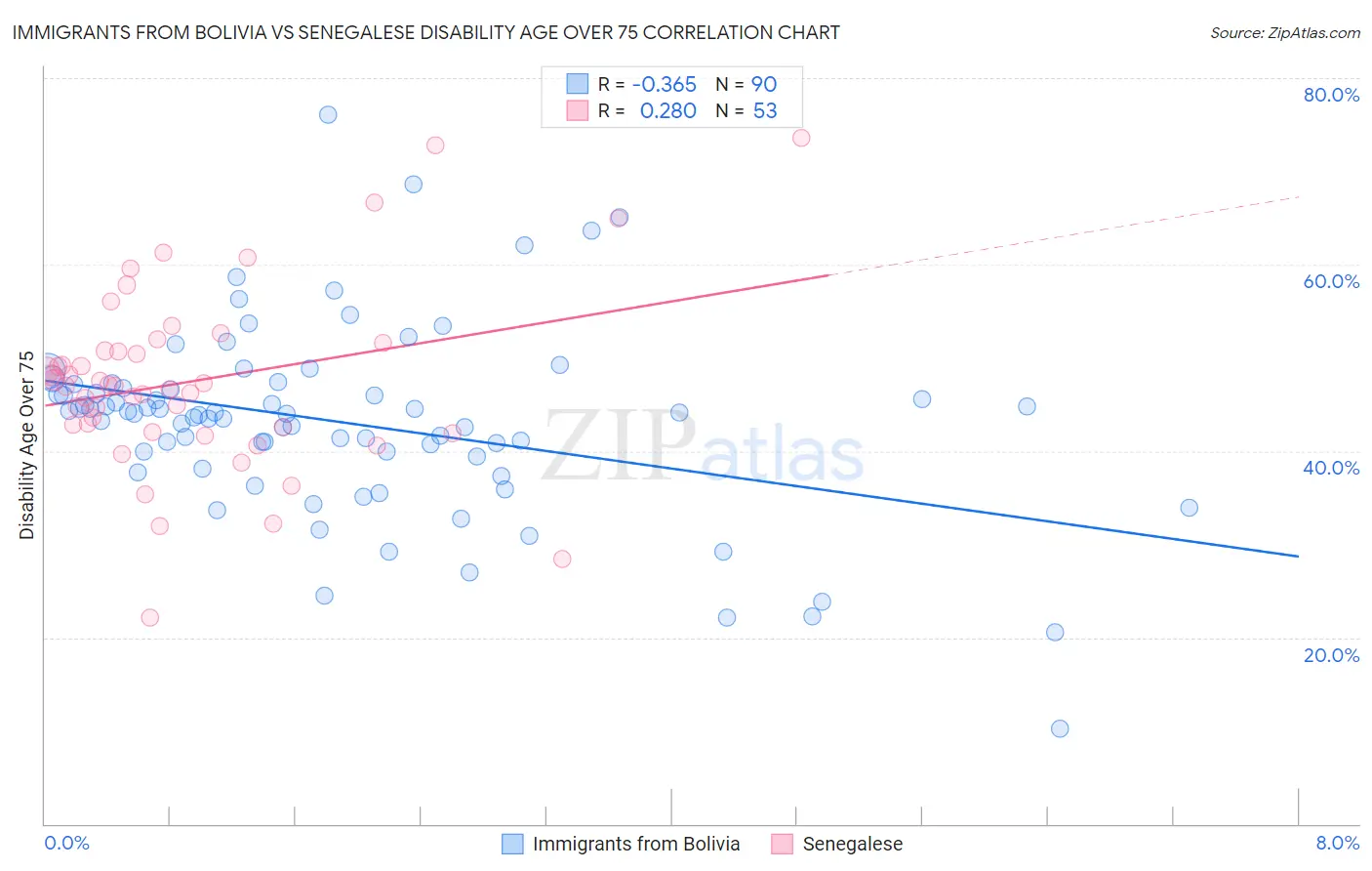 Immigrants from Bolivia vs Senegalese Disability Age Over 75
