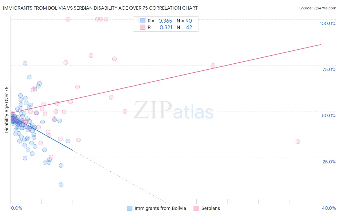 Immigrants from Bolivia vs Serbian Disability Age Over 75