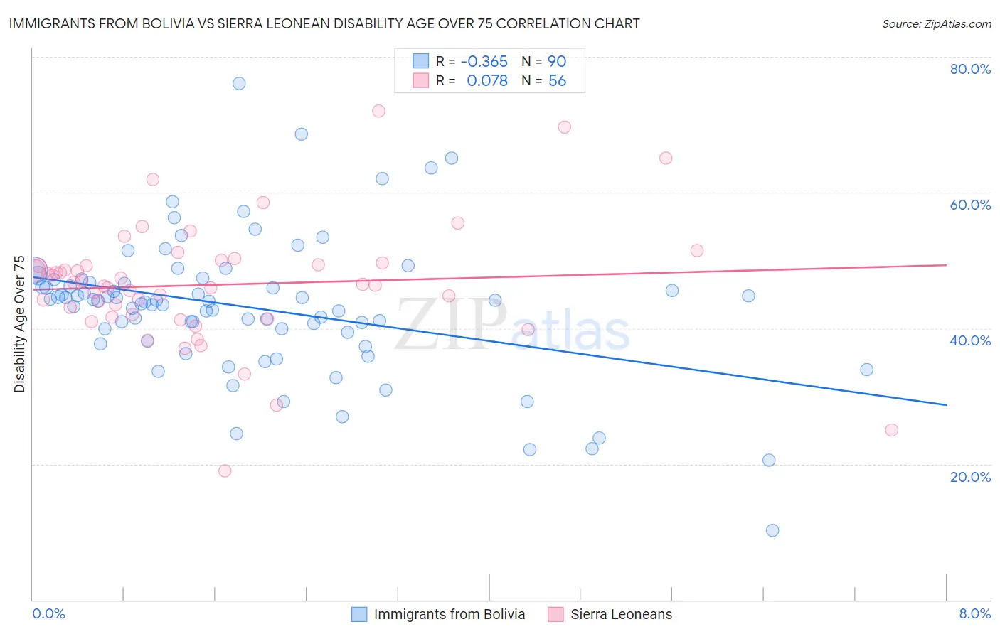 Immigrants from Bolivia vs Sierra Leonean Disability Age Over 75