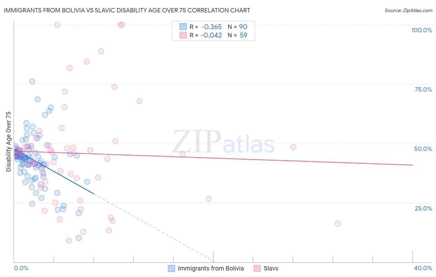 Immigrants from Bolivia vs Slavic Disability Age Over 75