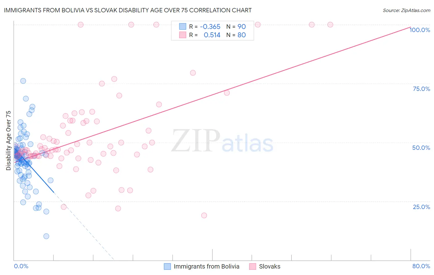 Immigrants from Bolivia vs Slovak Disability Age Over 75