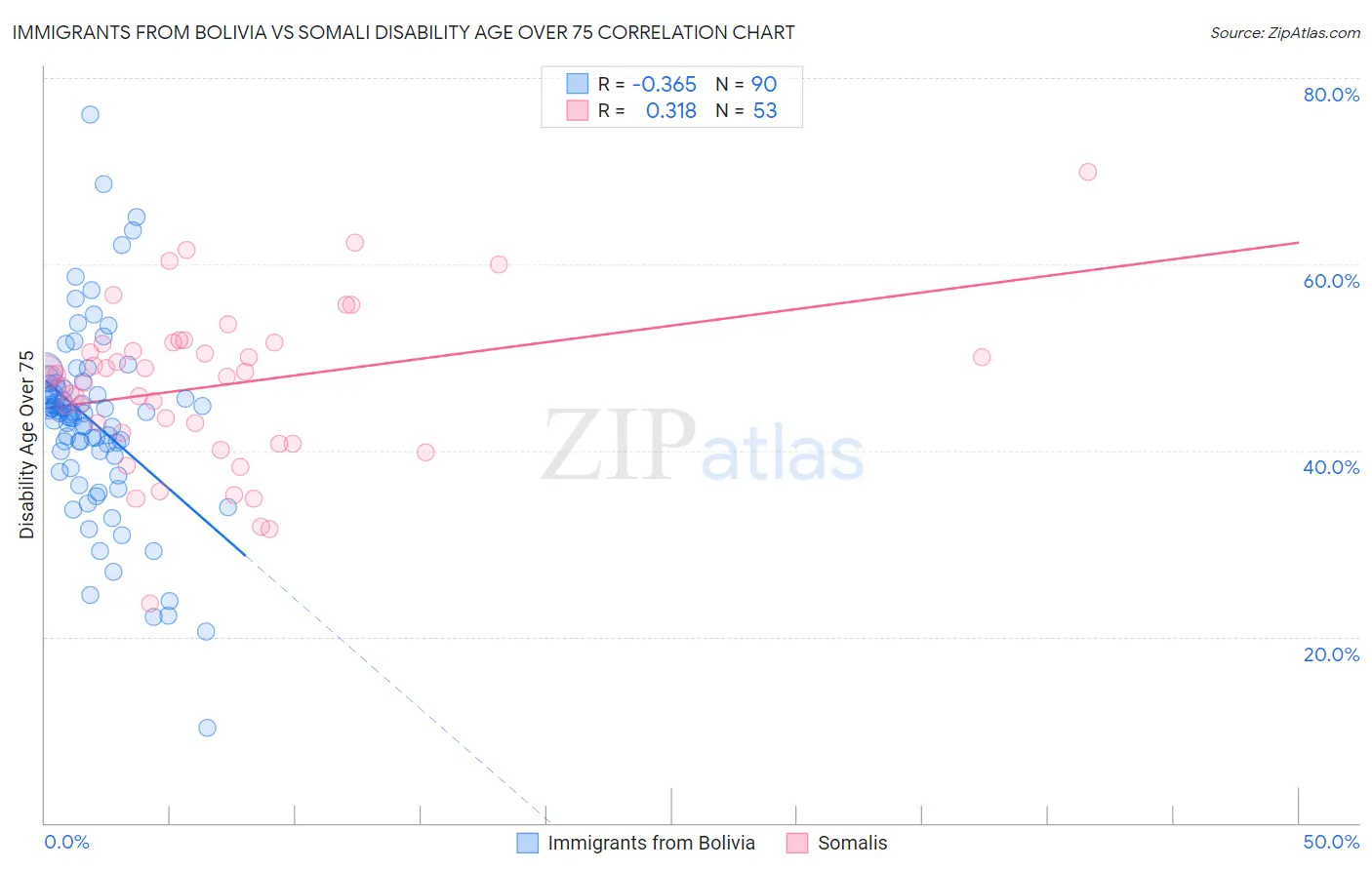 Immigrants from Bolivia vs Somali Disability Age Over 75
