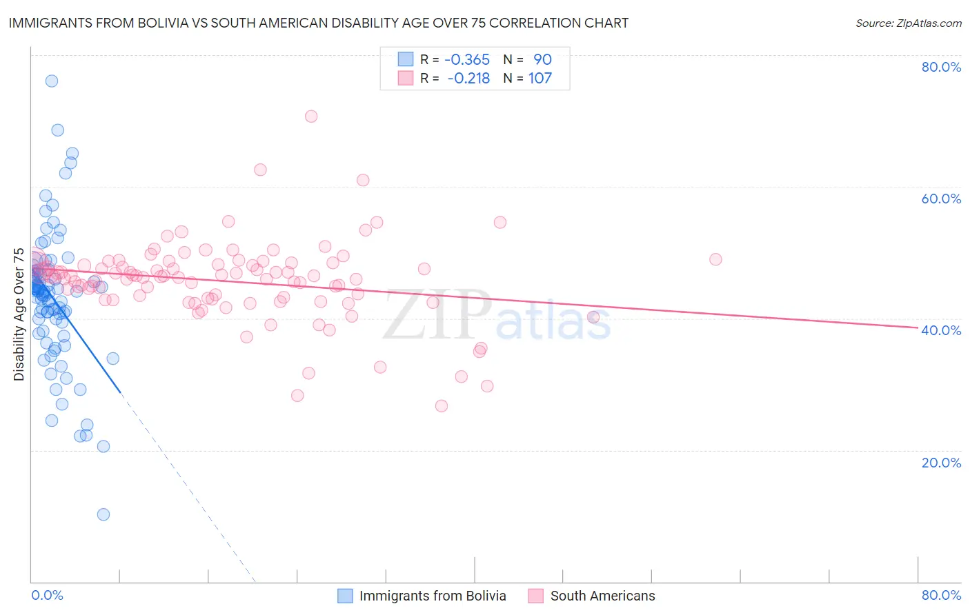 Immigrants from Bolivia vs South American Disability Age Over 75