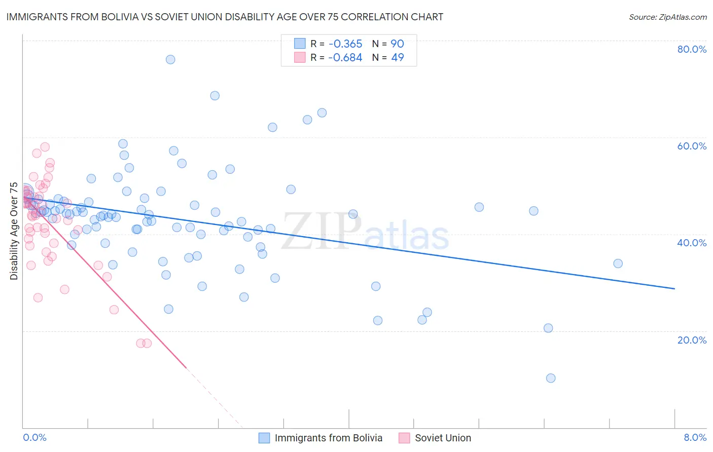 Immigrants from Bolivia vs Soviet Union Disability Age Over 75