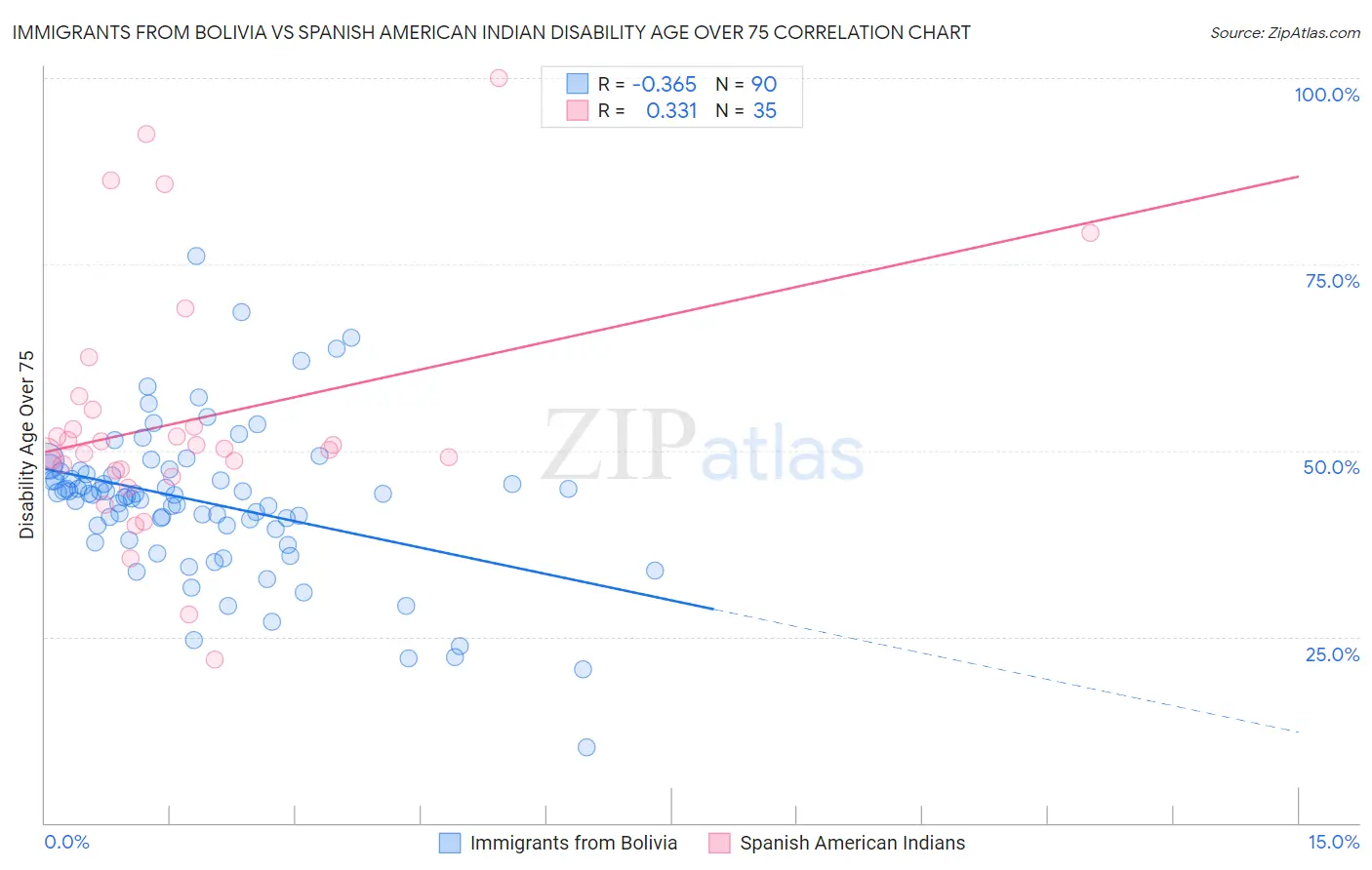 Immigrants from Bolivia vs Spanish American Indian Disability Age Over 75