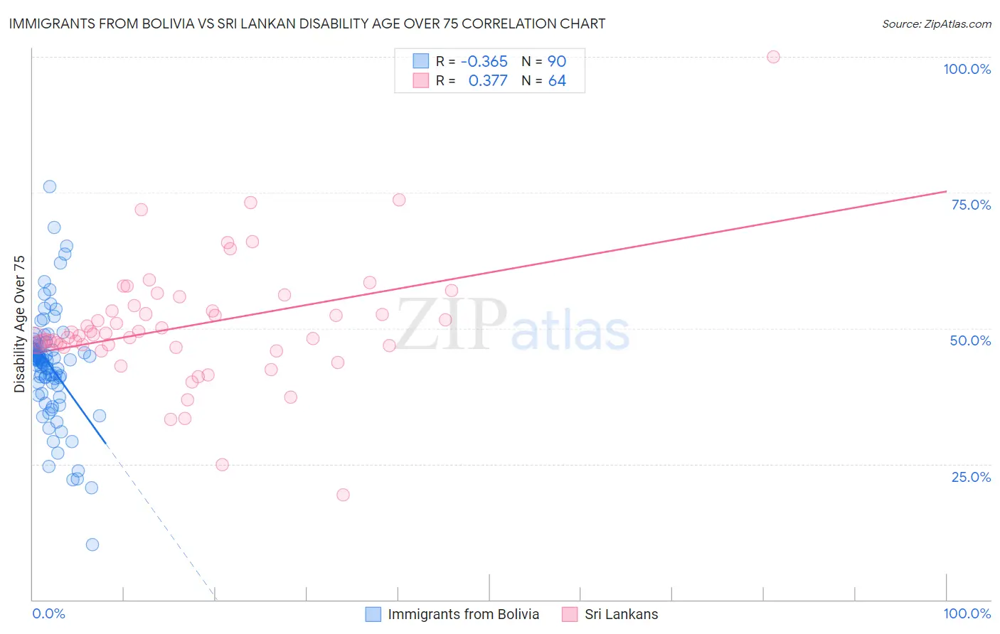 Immigrants from Bolivia vs Sri Lankan Disability Age Over 75