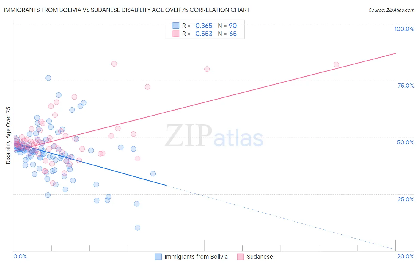 Immigrants from Bolivia vs Sudanese Disability Age Over 75