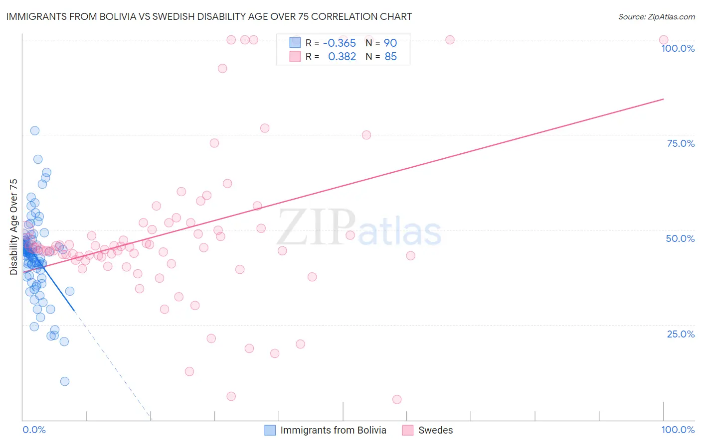 Immigrants from Bolivia vs Swedish Disability Age Over 75