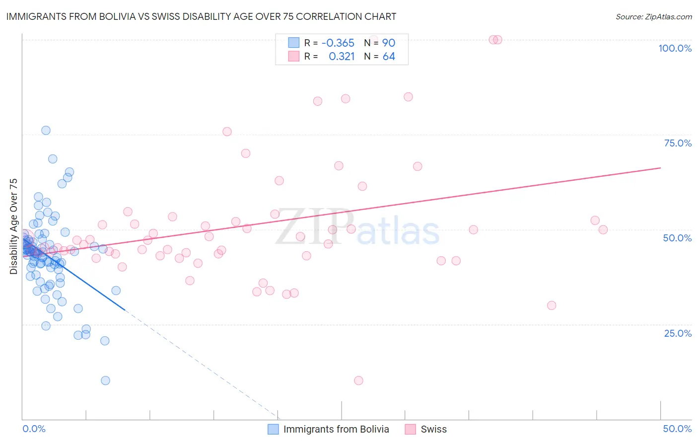 Immigrants from Bolivia vs Swiss Disability Age Over 75