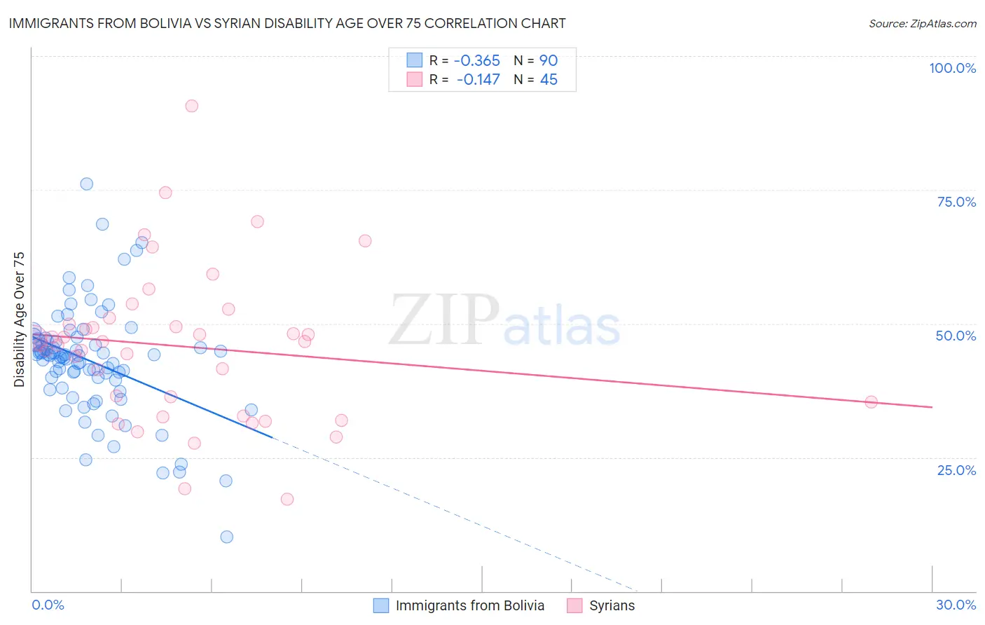Immigrants from Bolivia vs Syrian Disability Age Over 75