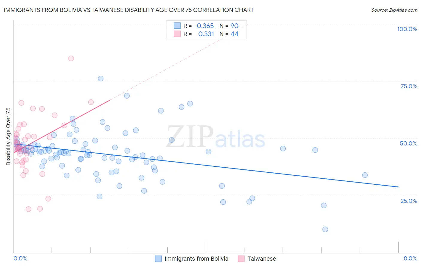 Immigrants from Bolivia vs Taiwanese Disability Age Over 75