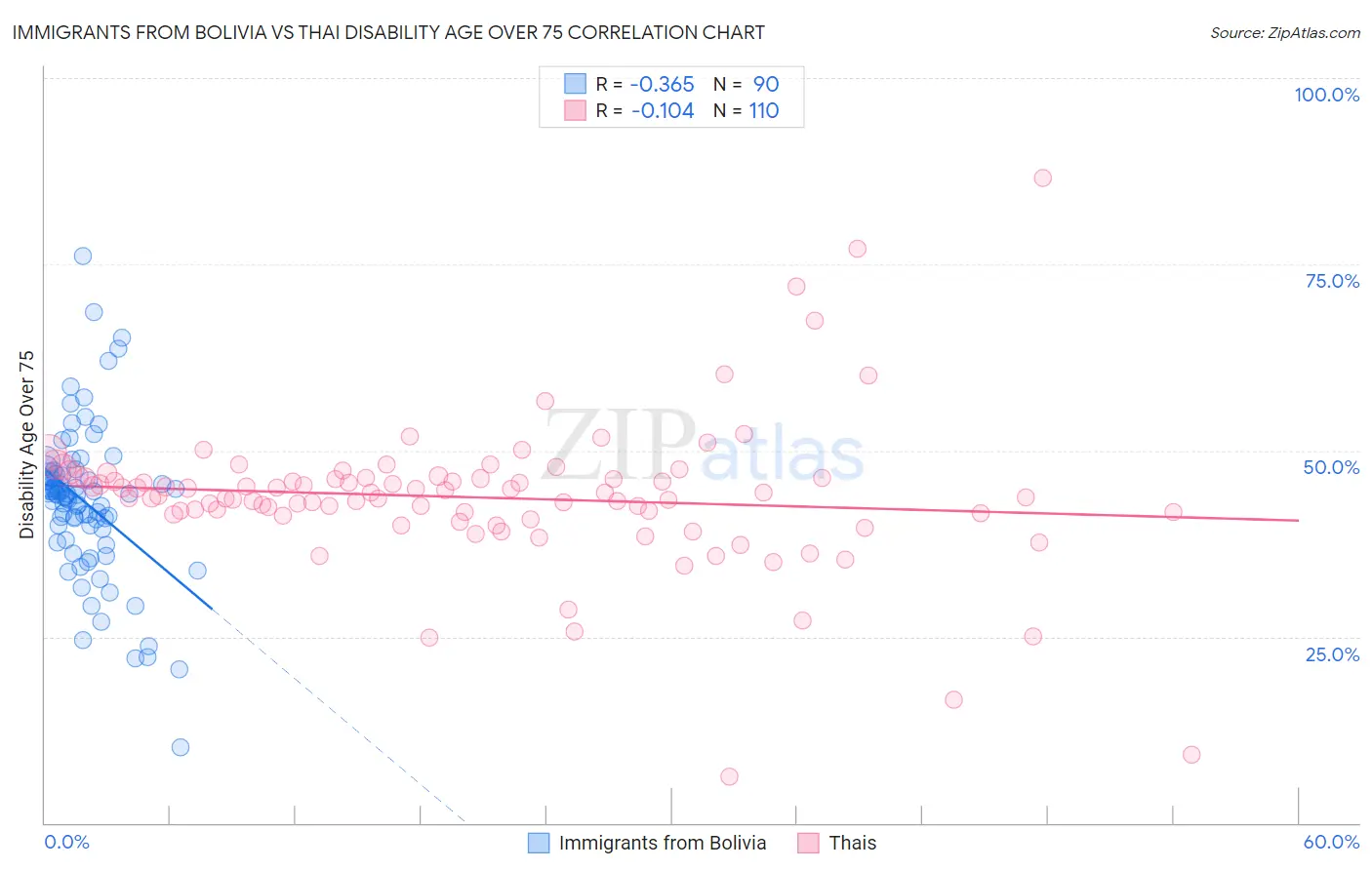 Immigrants from Bolivia vs Thai Disability Age Over 75
