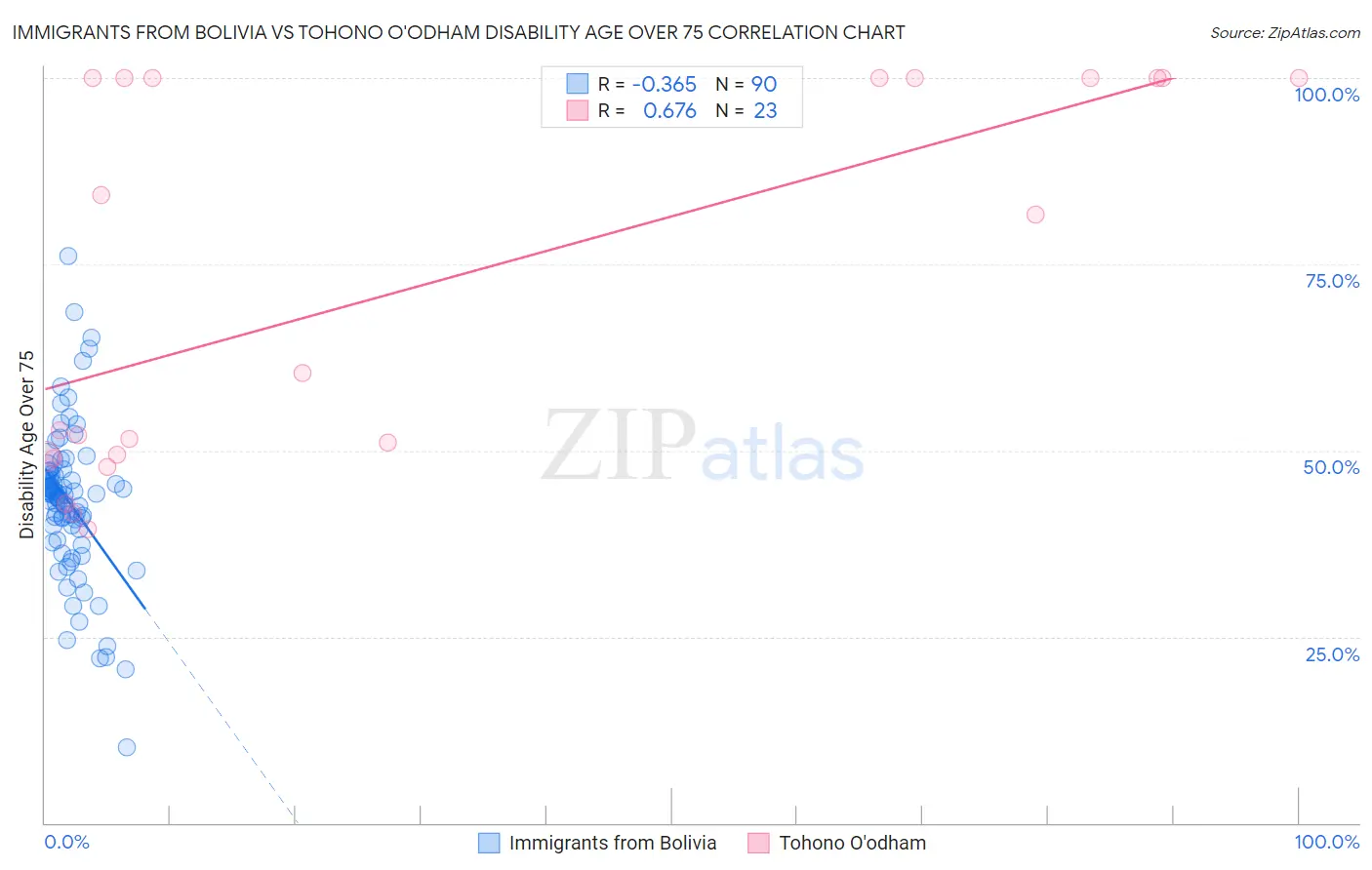 Immigrants from Bolivia vs Tohono O'odham Disability Age Over 75