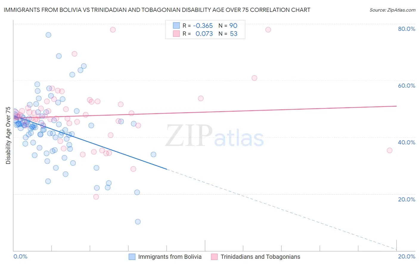Immigrants from Bolivia vs Trinidadian and Tobagonian Disability Age Over 75