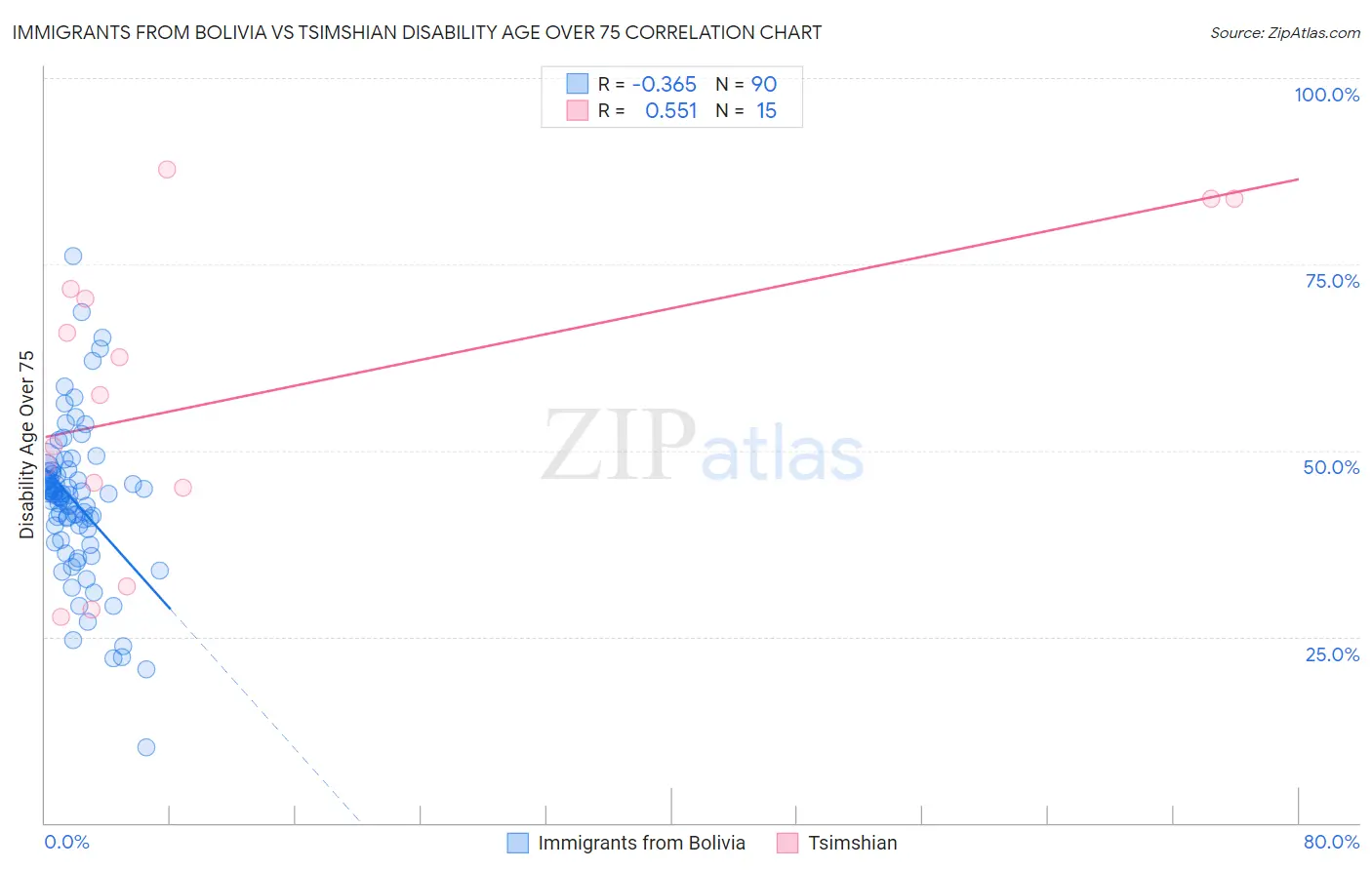 Immigrants from Bolivia vs Tsimshian Disability Age Over 75