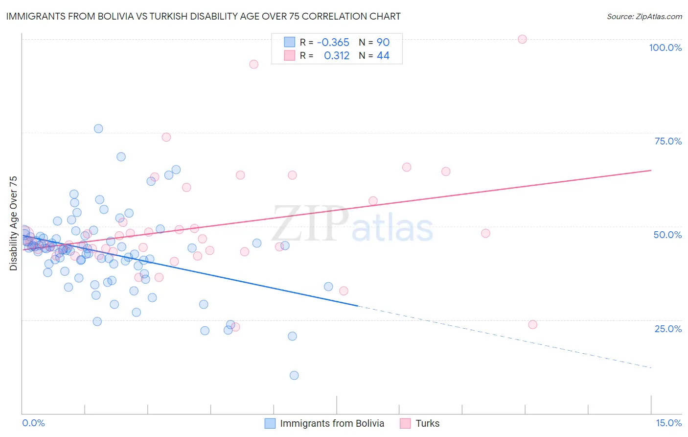 Immigrants from Bolivia vs Turkish Disability Age Over 75