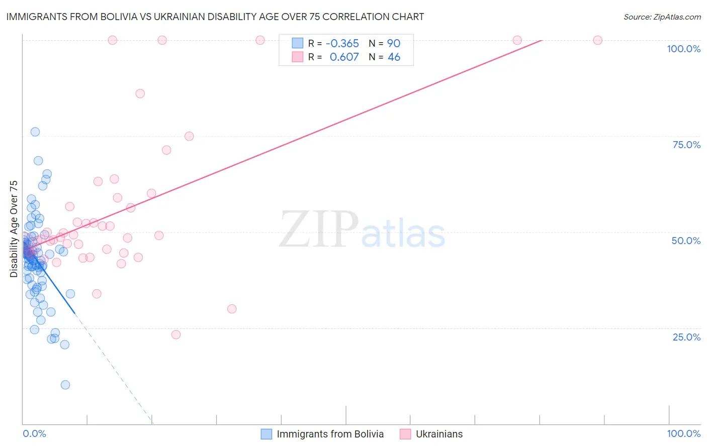 Immigrants from Bolivia vs Ukrainian Disability Age Over 75
