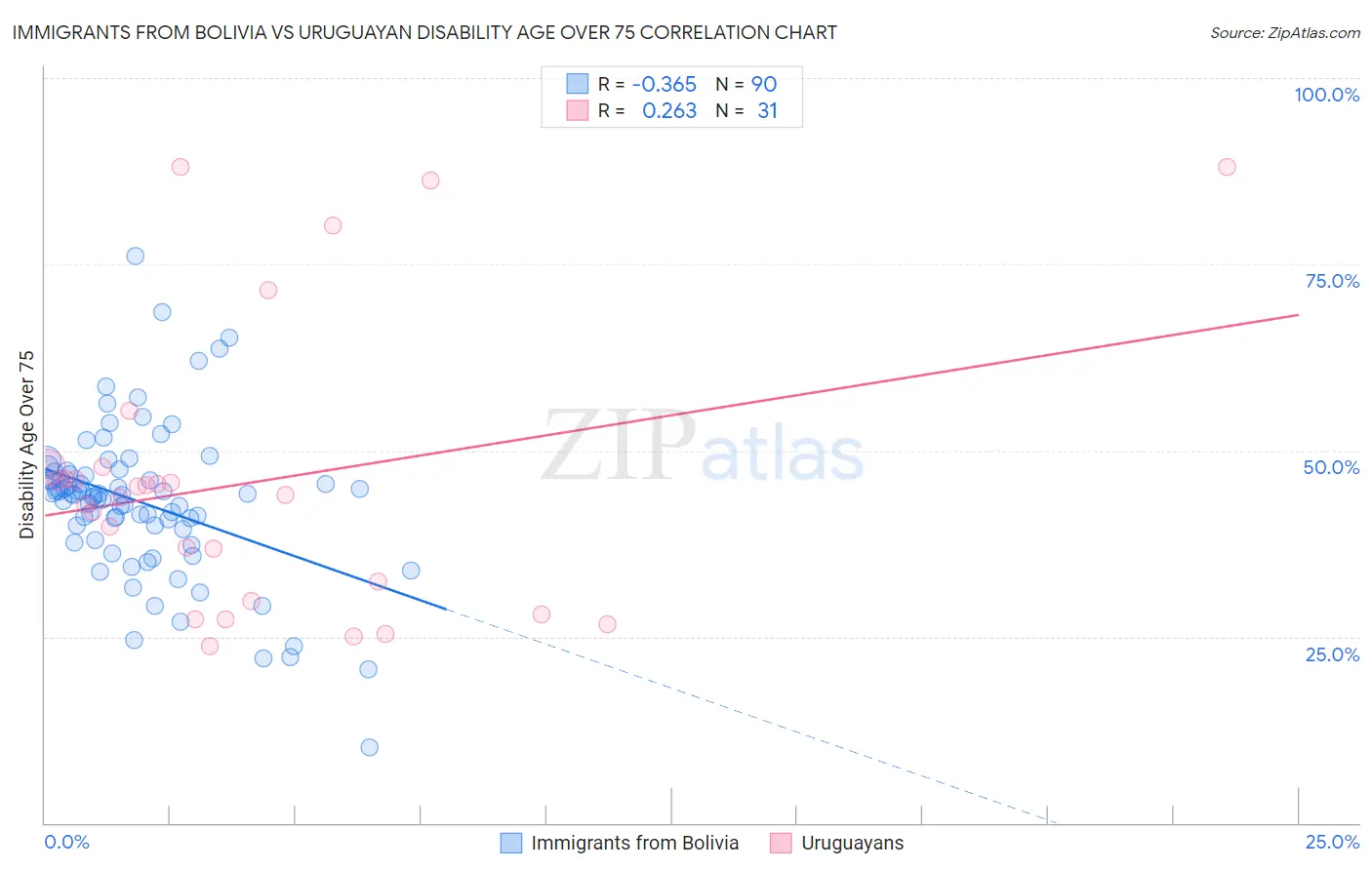 Immigrants from Bolivia vs Uruguayan Disability Age Over 75