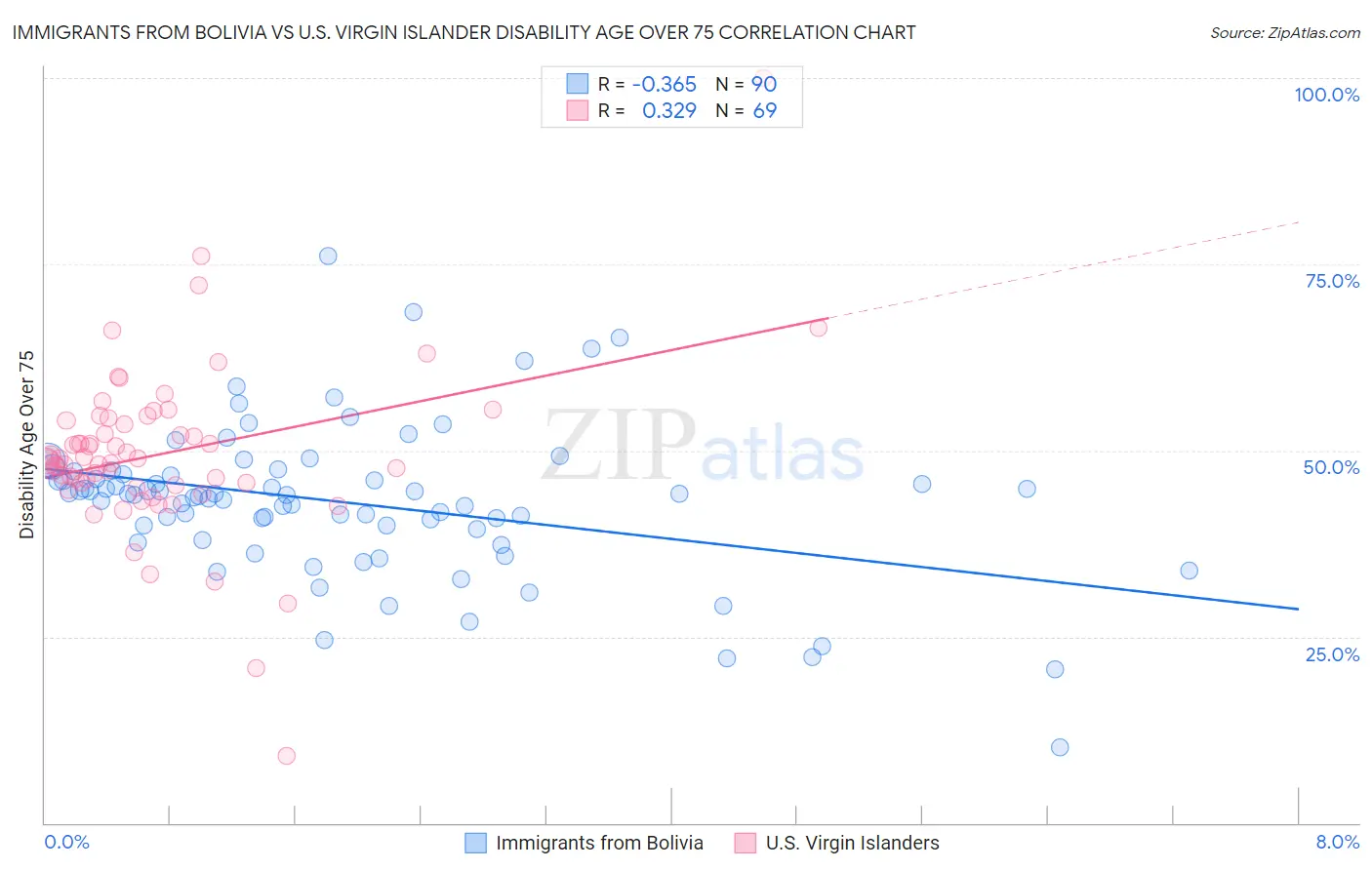 Immigrants from Bolivia vs U.S. Virgin Islander Disability Age Over 75