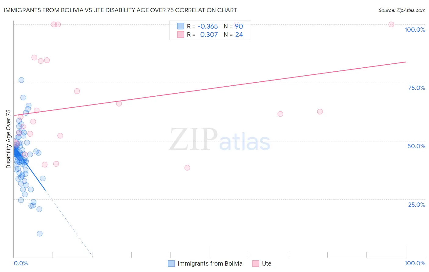 Immigrants from Bolivia vs Ute Disability Age Over 75