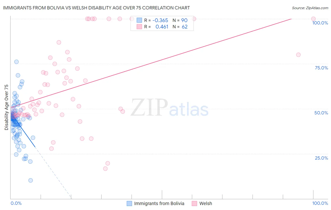 Immigrants from Bolivia vs Welsh Disability Age Over 75
